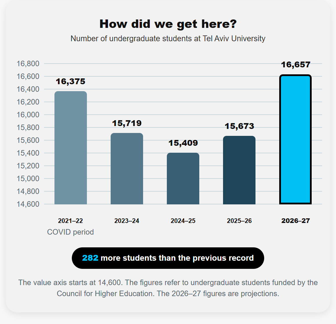Undergraduate student enrolment history