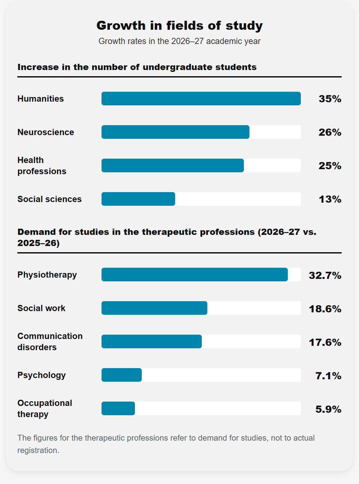 Growth in fields of study in the 2026–27 academic year
