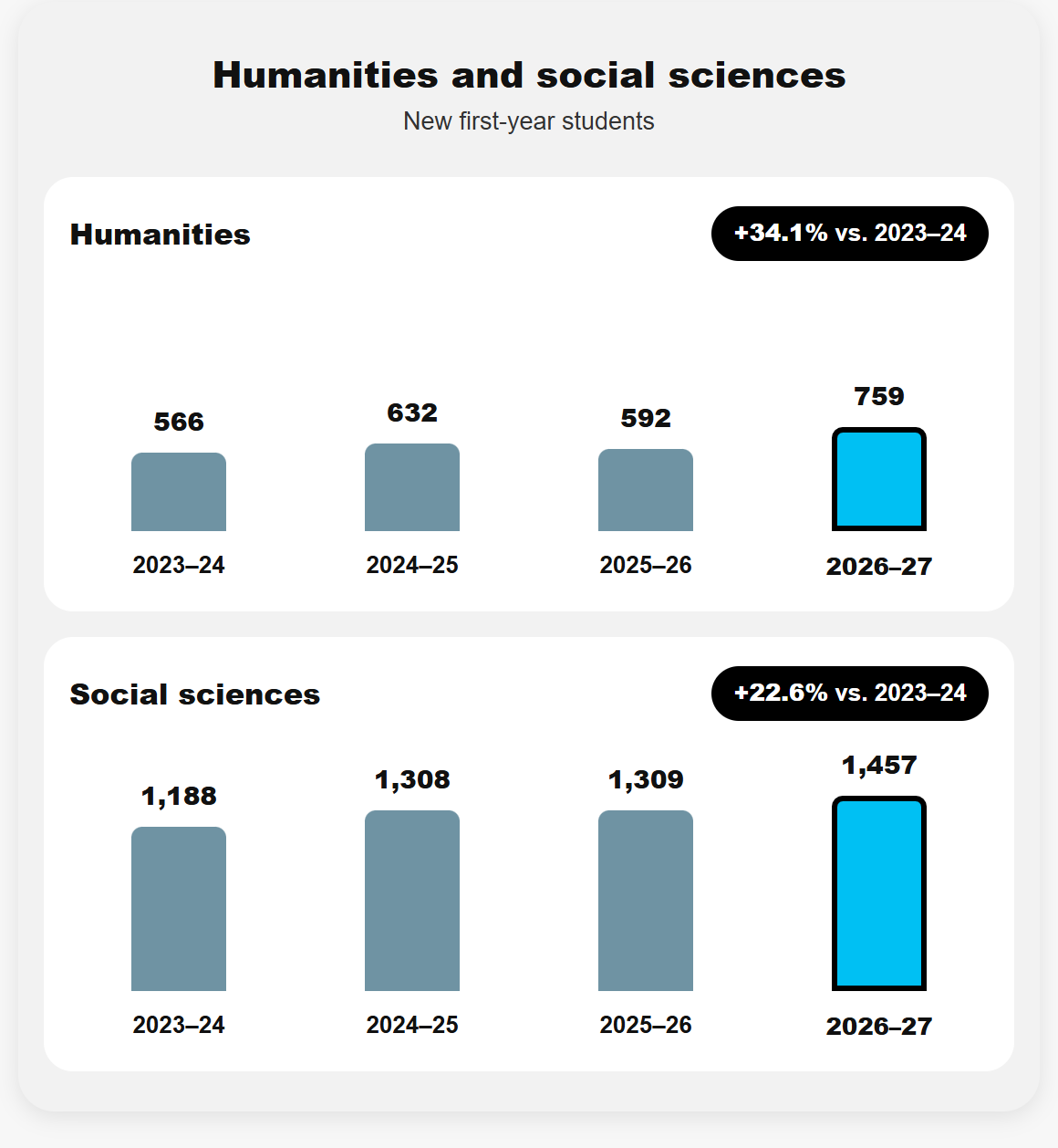 Growth in new humanities and social sciences students